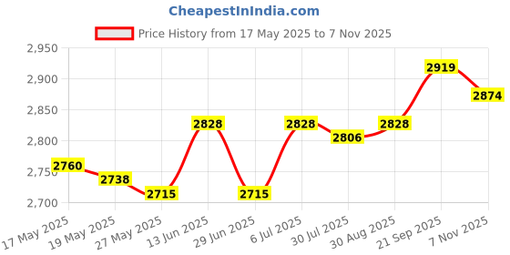 amazon.in UJEAVETTE® 2 in 1 Reusable Garden Leaf Bag Plant Trash Trimming Oxford Cloth Garden Bag Price History Graph from 17 May 2025 to 7 Nov 2025