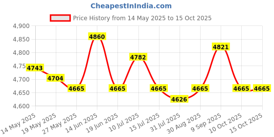 amazon.in ujeavette UJEAVETTE® 2 in 1 Smart Cooling & Heating Car Cup Drinks Milk Warmer Cooler Black ujeavette Price History Graph from 14 May 2025 to 10 Oct 2025
