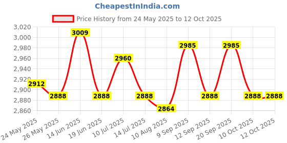amazon.in UJEAVETTE® 2 Inch Barbell Rubber Grip Landmines Attachment for Squats Rotation Exercise Black Price History Graph from 24 May 2025 to 12 Oct 2025
