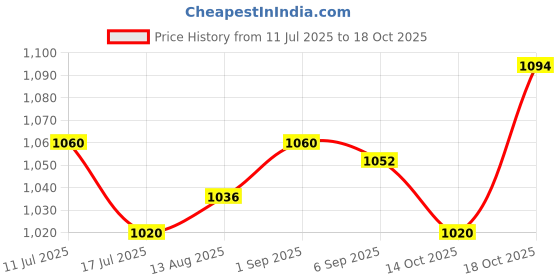 amazon.in ujeavette UJEAVETTE® 2 Pair Women Compression Knee High Sock for Athletic Running Flight Travel ujeavette Price History Graph from 11 Jul 2025 to 18 Oct 2025