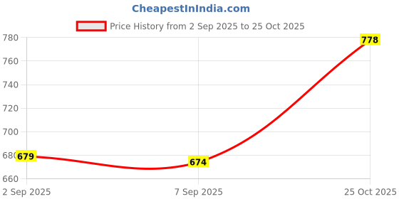 amazon.in UJEAVETTE® 2 Pieces Travel Portable Refillable Empty Perfume Makeup Bottles 10ml 7ml Price History Graph from 2 Sep 2025 to 25 Oct 2025