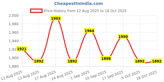 amazon.in UJEAVETTE® 2 Pieces Washable Underarm Sweat Pad Cloth Guard Perspiration Armpit Shield Price History Graph from 12 Aug 2025 to 17 Oct 2025