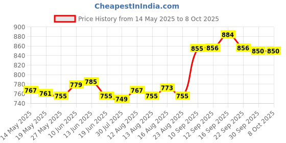 amazon.in ujeavette UJEAVETTE® 2 Pieces Yoga Wedge Squat Wedge for Exercise Balancing Practice Pilates ujeavette Price History Graph from 14 May 2025 to 8 Oct 2025