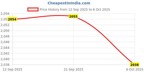 amazon.in UJEAVETTE® 2-Port Usb Wall Socket Switch Charger Ac Power Receptacle Outlet Plate Panel Price History Graph from 12 Sep 2025 to 6 Oct 2025