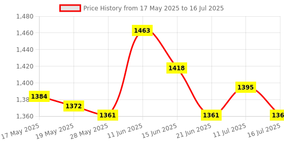 amazon.in UJEAVETTE® 20-60A Mppt Pwm Solar Panel Battery Regulator Charge Controller Lcd Display 20A Price History Graph from 17 May 2025 to 16 Jul 2025