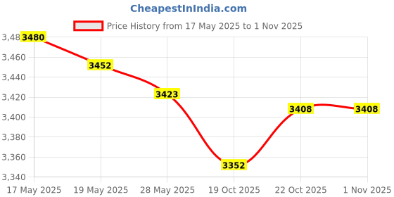 amazon.in UJEAVETTE® 20 Inch Soil Sampler Probe T-Style Handle Soil Test Kits Outdoor Plant Care Price History Graph from 17 May 2025 to 30 Oct 2025