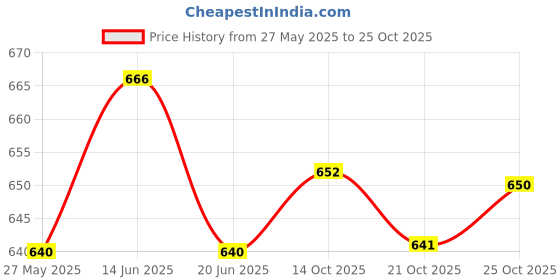 amazon.in UJEAVETTE® 20 Pack 16Mm Slass Marbles Traditional Game Play Toy White Price History Graph from 27 May 2025 to 25 Oct 2025