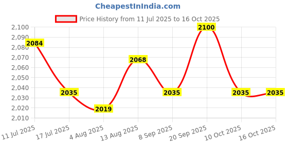 amazon.in UJEAVETTE® 20 Pcs Tattoo Airbrush Ink Pigment Boston Bottles LDPE Price History Graph from 11 Jul 2025 to 16 Oct 2025