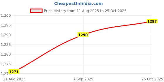 amazon.in UJEAVETTE® 20 Pieces 1ml Mini Essential Oils Refillable Glass Dropper Bottle with Bag Price History Graph from 11 Aug 2025 to 25 Oct 2025