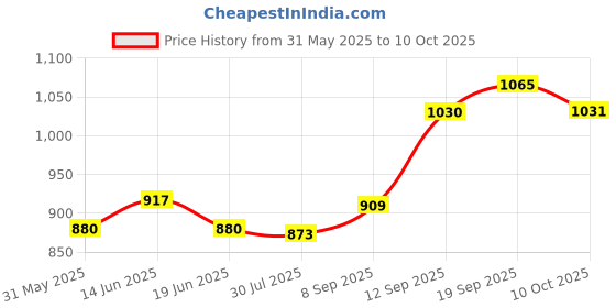 amazon.in UJEAVETTE® 20 Pieces Fishing Lure Display Gripper for Placement Fly Fishing Lure Drying Price History Graph from 31 May 2025 to 10 Oct 2025
