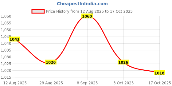 amazon.in UJEAVETTE® 200 Pieces Perm Papers Home Hairdressing Tool Perming Hair Curling End Wraps with Wristband Price History Graph from 12 Aug 2025 to 17 Oct 2025