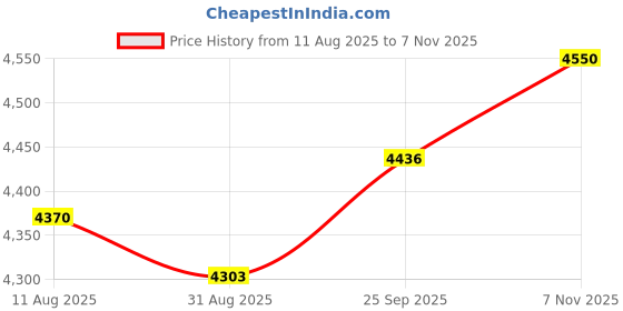 amazon.in UJEAVETTE® 200Pcs 1+2ml Amber Glass Essential Oil Bottle with Orifice Reducer Black Cap Price History Graph from 11 Aug 2025 to 7 Nov 2025