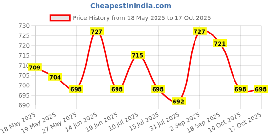 amazon.in UJEAVETTE® 200X Cosmetic Cotton Swabs Cleaning Pads Makeup Applicator Tools 77 X 6 Mm Price History Graph from 18 May 2025 to 15 Oct 2025