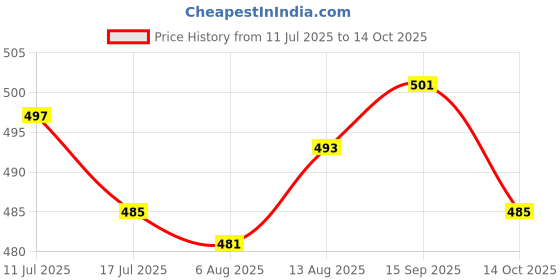 amazon.in UJEAVETTE® 20g Temporary Tooth Repair Kit Fix Broken Teeth and Fills Gaps Thermal Beads Price History Graph from 11 Jul 2025 to 14 Oct 2025