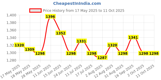 amazon.in UJEAVETTE® 20Pc Model Railway Train Lamp Garden Street Lights Ho Oo Scale LEDs 1:200 Price History Graph from 17 May 2025 to 11 Oct 2025