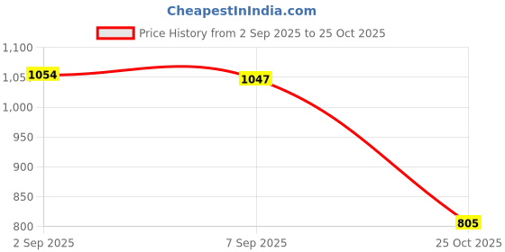 amazon.in UJEAVETTE® 20pcs Mini Refillable Glass ABSDropper Bottle for Essential Oils 1ML Price History Graph from 2 Sep 2025 to 25 Oct 2025
