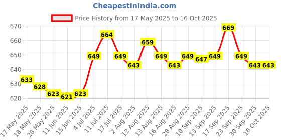 amazon.in UJEAVETTE® 20Pcs Model Trains People Figures Scale Painted Beach Crowd Miniatures 1:50 Price History Graph from 17 May 2025 to 15 Oct 2025