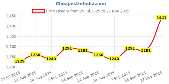 amazon.in UJEAVETTE® 20Pcs Painted Model Train Passenger People Figures Scale 1:25 Price History Graph from 29 Jul 2025 to 27 Nov 2025