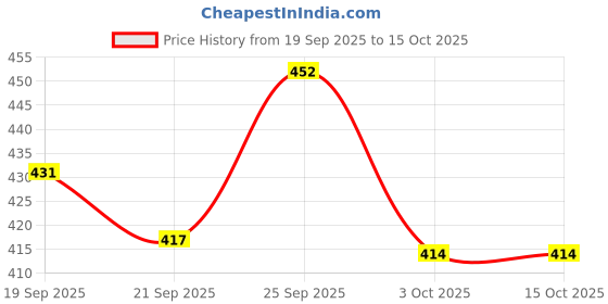 amazon.in UJEAVETTE® 20Pcs Skateboard Longboard Truck Replacement Pivot Cups Type 1 Price History Graph from 19 Sep 2025 to 15 Oct 2025