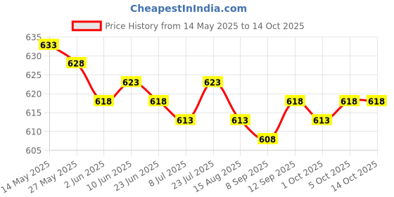 amazon.in UJEAVETTE® 20X Branch Limb Spreader Reusable Fruit Branch Spreader for Farm Farmer Gift 6Cm Price History Graph from 14 May 2025 to 14 Oct 2025