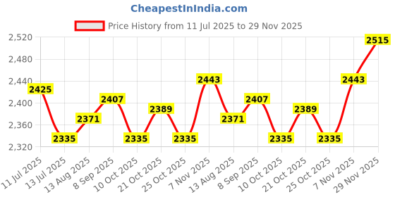 amazon.in UJEAVETTE® 20x Tattoo Airbrush Ink Pigment Boston Bottles LDPE 60ml Price History Graph from 11 Jul 2025 to 29 Nov 2025