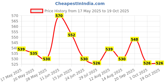 amazon.in ujeavette UJEAVETTE® 20Xmodel Trains People Figures Scale Painted Beach Crowd Miniatures Ho 1:100 ujeavette Price History Graph from 17 May 2025 to 17 Oct 2025