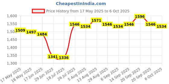 amazon.in UJEAVETTE® 2.4G Wireless Mouse Pen Handwriting for Notebook Phone Laptop Blue Price History Graph from 17 May 2025 to 6 Oct 2025