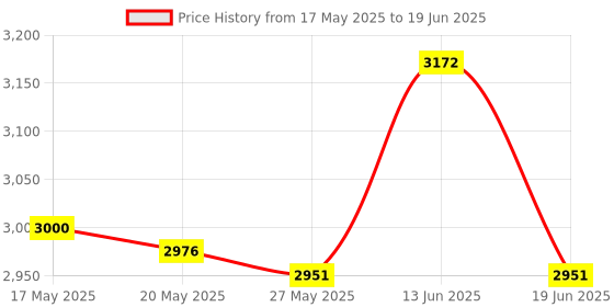 amazon.in ujeavette UJEAVETTE® 2.4G Wireless Optical USB Pen Mouse for PC Laptop Drawing Teaching PPT Black ujeavette Price History Graph from 17 May 2025 to 19 Jun 2025