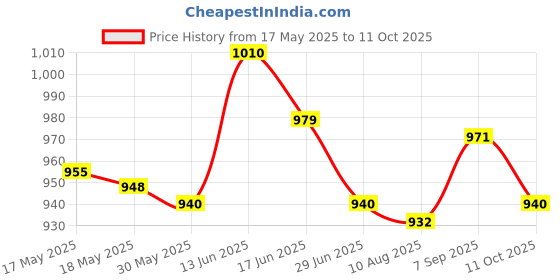 amazon.in UJEAVETTE® 2.5 External Hard Drive Enclosure USB 3.0 Backward Portable 5Gbps for Pc Price History Graph from 17 May 2025 to 11 Oct 2025
