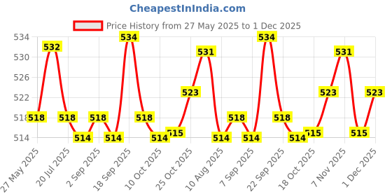 amazon.in UJEAVETTE® 25G Temporary Tooth Repair Kit Teeth Gaps Falseteeth For Teeth Veneer Broken Price History Graph from 27 May 2025 to 1 Dec 2025