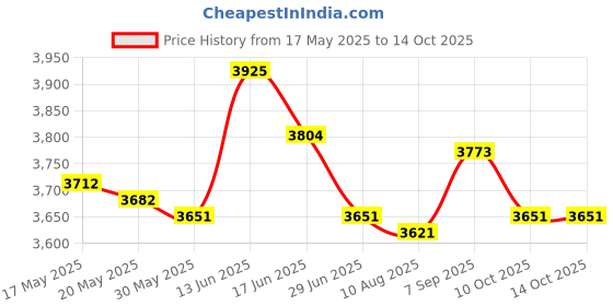 amazon.in UJEAVETTE® 2.5Inch Ultra Thin Usb3.0 Portable External Hard Drive Storage-Black 2T Price History Graph from 17 May 2025 to 14 Oct 2025