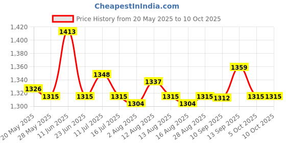 amazon.in UJEAVETTE® 25Pcs 1:87 Painted Mix Model Train Railway Worker People Figures with Ladder and Bucket Price History Graph from 20 May 2025 to 5 Oct 2025