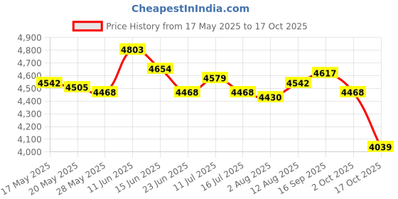 amazon.in UJEAVETTE® 2.8/3M X 2.5Cm Heavy Weighted Jump Rope Weighted Jumprope Workout Ropes 3 M Price History Graph from 17 May 2025 to 17 Oct 2025