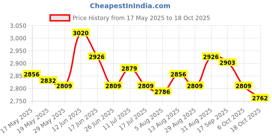 amazon.in ujeavette UJEAVETTE® 2Mm Neoprene Wetsuits Shorts Thick Elastic Waterproof Surf Wet Suits M ujeavette Price History Graph from 17 May 2025 to 18 Oct 2025