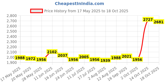 amazon.in ujeavette UJEAVETTE® 2Mm Neoprene Wetsuits Shorts Thick Elastic Waterproof Surf Wet Suits S ujeavette Price History Graph from 17 May 2025 to 18 Oct 2025
