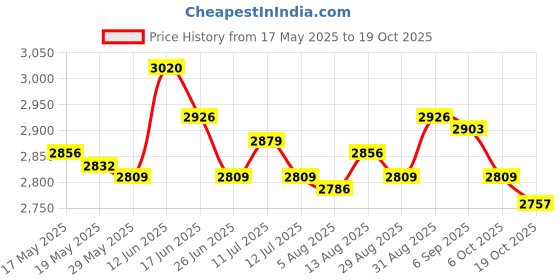 amazon.in ujeavette UJEAVETTE® 2Mm Neoprene Wetsuits Shorts Thick Elastic Waterproof Surf Wet Suits XL ujeavette Price History Graph from 17 May 2025 to 19 Oct 2025