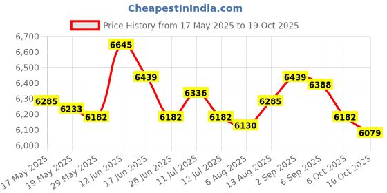 amazon.in ujeavette UJEAVETTE® 2Mm Premium Neoprene Shorty Wetsuit Short Sleeve for Diving Men Blue M ujeavette Price History Graph from 17 May 2025 to 19 Oct 2025