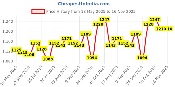 amazon.in ujeavette UJEAVETTE® 2Pcs 360 Swivel Luggage Replacement Wheels Suitcase Wheels For Trolleys Bags ujeavette Price History Graph from 18 May 2025 to 16 Nov 2025