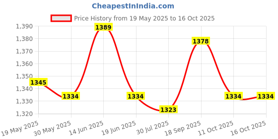 amazon.in UJEAVETTE® 2Pcs Cable Machine Attachment Handles Universal Stretch Tube Pull Up Handles Price History Graph from 19 May 2025 to 15 Oct 2025