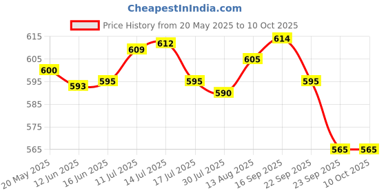 amazon.in UJEAVETTE® 2Pcs Flexible Display Holder Base for 1/144 Rg Dam Figure Model Stand Price History Graph from 20 May 2025 to 9 Oct 2025