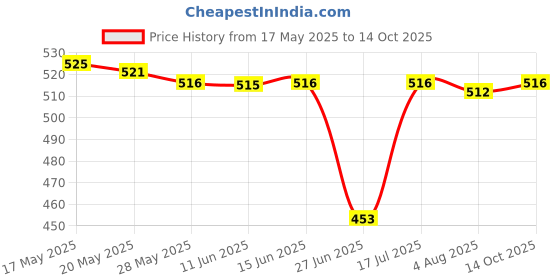 amazon.in UJEAVETTE® 2Pcs Mount Flag Mounting Ring Fits 1" Outside Diameter Pole Style02 Price History Graph from 17 May 2025 to 14 Oct 2025