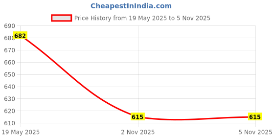 amazon.in UJEAVETTE® 2Pcs Reptile Feeder Ceramics Reptile Lizard Food Bowl Anti-Escape White S Price History Graph from 19 May 2025 to 2 Nov 2025