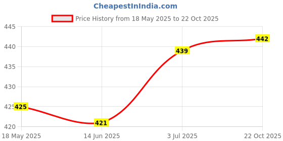 amazon.in UJEAVETTE® 2Pcs Spinning Swivel Clips Hanging S Hooks Wind Spinner Rotate Spiral Hangers Price History Graph from 18 May 2025 to 22 Oct 2025