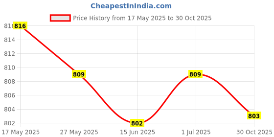 amazon.in UJEAVETTE® 2Pcs Universal Pool Hose Weight Durable For X70105 Pool Cleaning Tools Parts Blue Price History Graph from 17 May 2025 to 30 Oct 2025