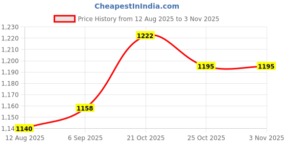 amazon.in UJEAVETTE® 2Pieces Soap Dispenser Cosmetic Containers Bottle White Price History Graph from 12 Aug 2025 to 2 Nov 2025