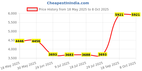 amazon.in UJEAVETTE® 2T External Storage Mobile Hard Disk Drive 2.5 USB 3.0 HDD for Computer Price History Graph from 18 May 2025 to 7 Oct 2025