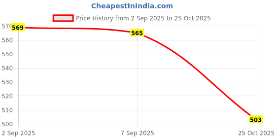 amazon.in UJEAVETTE® 2X 5ml Empty Refillable Essential Oil Bottles Cases with Silicone Sleeve Price History Graph from 2 Sep 2025 to 25 Oct 2025