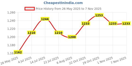 amazon.in ujeavette UJEAVETTE® 2X A89 Replacement Luggage Wheels Repair For Suitcase Travelling Bag Trolley ujeavette Price History Graph from 26 May 2025 to 6 Nov 2025