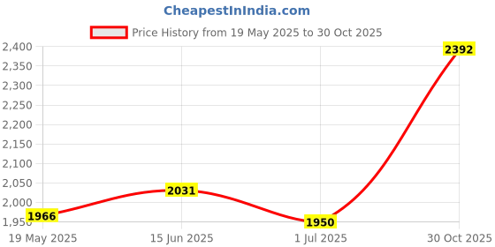 amazon.in UJEAVETTE® 2X Dumbbell Holder Lightweight Silicone Barbell Wedge for Weight Rack Black Price History Graph from 19 May 2025 to 30 Oct 2025