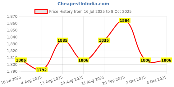 amazon.in UJEAVETTE® 2x Foam Head Display Hats Hairpieces Display for Travel Home Price History Graph from 16 Jul 2025 to 7 Oct 2025